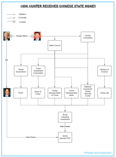 Chinese state money to HUNTER.PNG