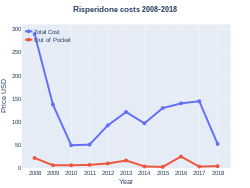 Risperidone costs (US)