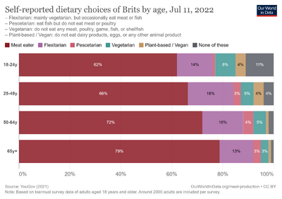 Dietary-choices-of-british-adults.png