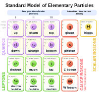 Standard Model of Elementary Particles.svg