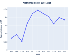 Methimazole prescriptions (US)