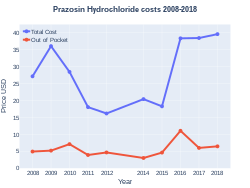 Prazosin costs (US)