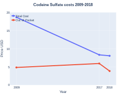 CodeineSulfate costs (US)