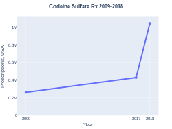 CodeineSulfate prescriptions (US)