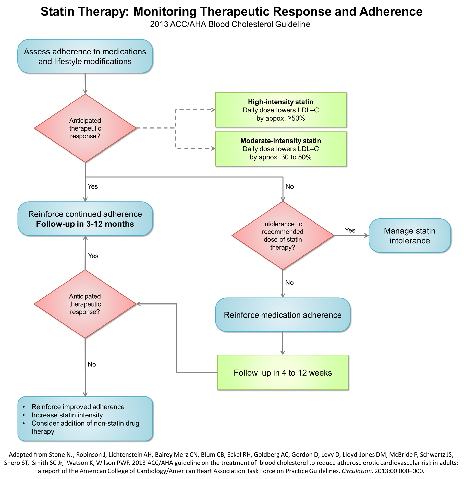 ACCAHA cholesterol treatment monitoring.jpg
