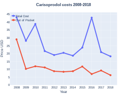Carisoprodol costs (US}