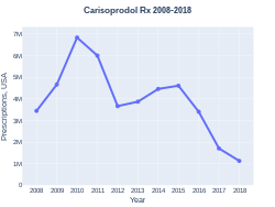 Carisoprodol prescriptions (US)