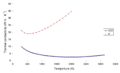 The thermal conductivity of zirconium metal and uranium dioxide as a function of temperature