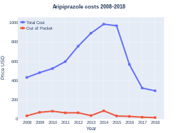 Aripiprazole costs (USA)