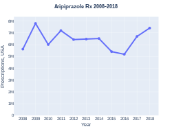Aripiprazole prescriptions (USA)