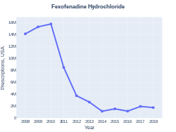 Fexofenadine prescriptions (US)