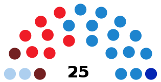 FerrolCouncilDiagram2011.svg