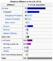 Religious affiliation in the US 2014.png