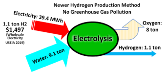 Hydrogen production via Electrolysis graphic