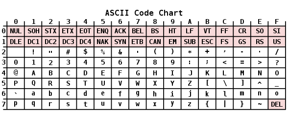 ASCII Code Chart.svg