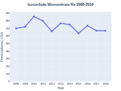 Isosorbide mononitrate prescriptions (US)