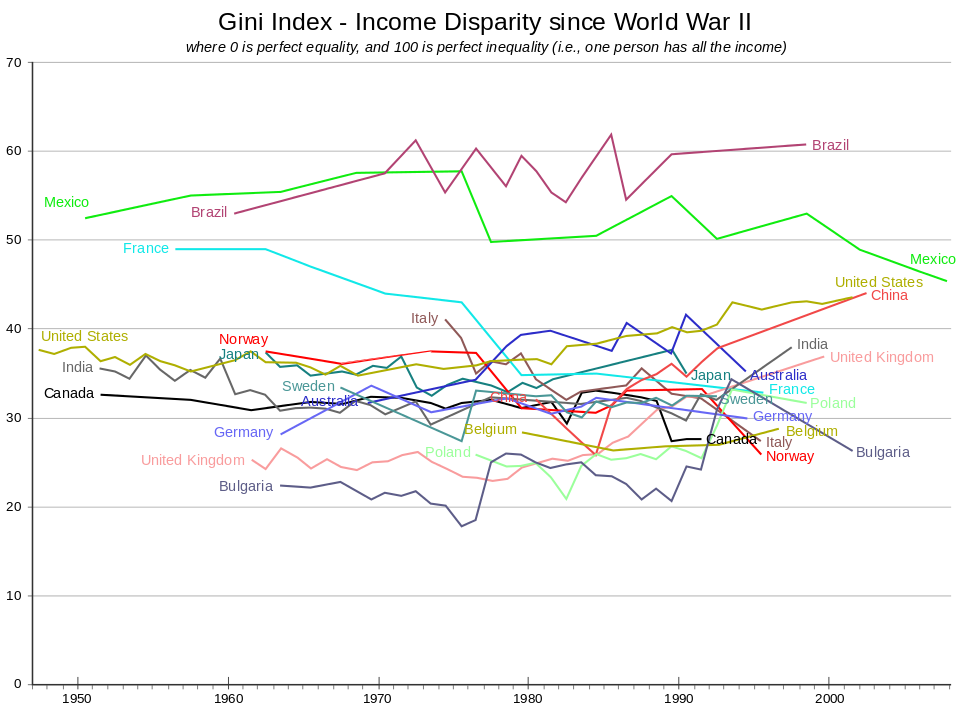 The change in Gini indices has differed across countries. Some countries have change little over time, such as Belgium, Canada, Germany, Japan, and Sweden. Brazil has oscillated around a steady value. France, Italy, Mexico, and Norway have shown marked declines. China and the US have increased steadily. Australia grew to moderate levels before dropping. India sank before rising again. The UK and Poland stayed at very low levels before rising. Bulgaria had an increase of fits-and-starts. .svg alt text
