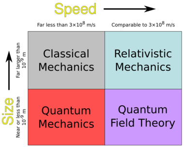 two by two chart of mechanics for size by speed