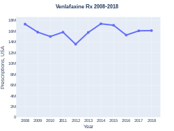 Venlafaxine prescriptions (US)